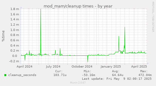 mod_mam/cleanup times