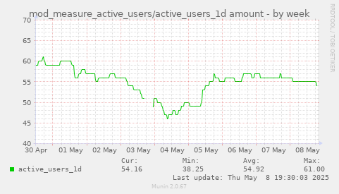 weekly graph