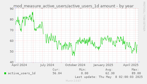 mod_measure_active_users/active_users_1d amount