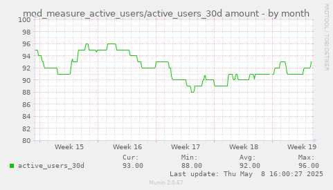 monthly graph