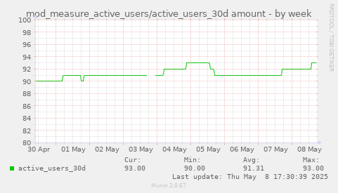 weekly graph