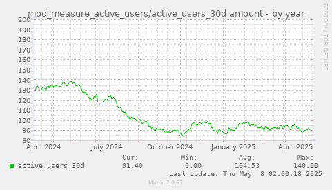 yearly graph