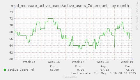 mod_measure_active_users/active_users_7d amount