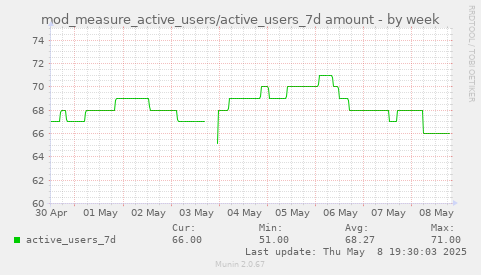 weekly graph