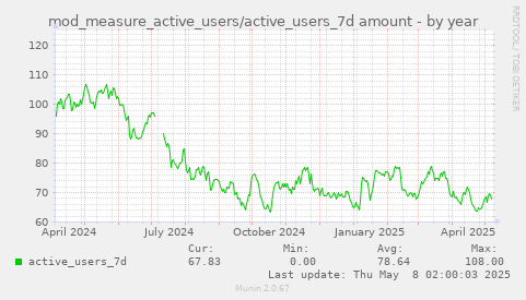 mod_measure_active_users/active_users_7d amount