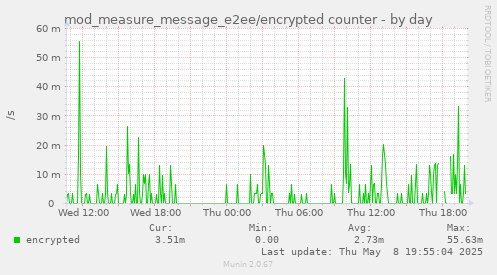 mod_measure_message_e2ee/encrypted counter