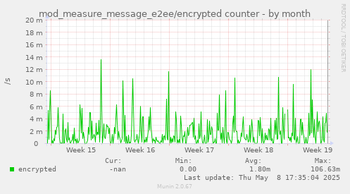 mod_measure_message_e2ee/encrypted counter