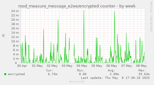 mod_measure_message_e2ee/encrypted counter