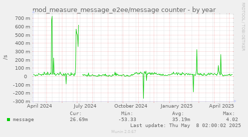 mod_measure_message_e2ee/message counter