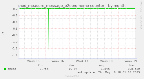 mod_measure_message_e2ee/omemo counter