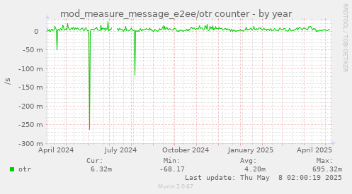 mod_measure_message_e2ee/otr counter