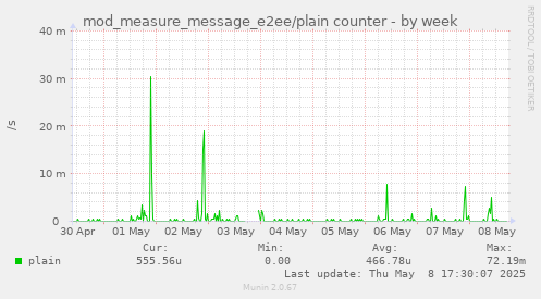 mod_measure_message_e2ee/plain counter