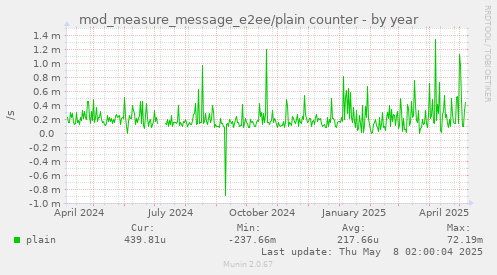 mod_measure_message_e2ee/plain counter