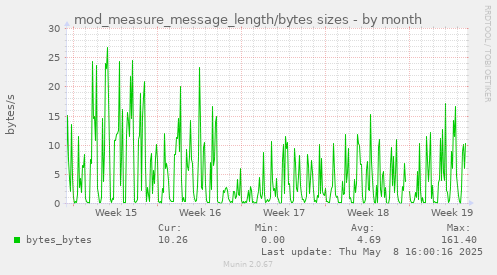 monthly graph