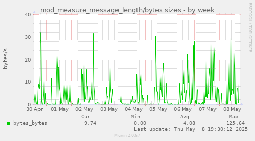 weekly graph