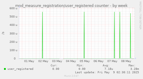 weekly graph