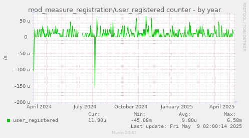 mod_measure_registration/user_registered counter