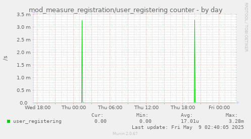 mod_measure_registration/user_registering counter