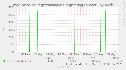 mod_measure_registration/user_registering counter