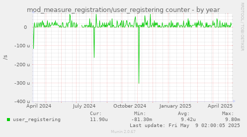 yearly graph