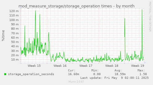 mod_measure_storage/storage_operation times