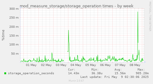 mod_measure_storage/storage_operation times