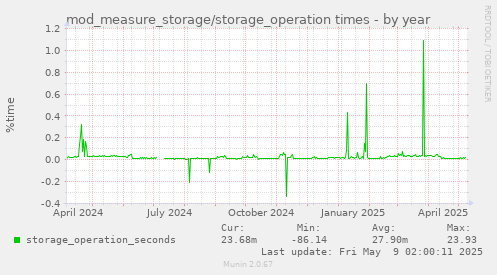 mod_measure_storage/storage_operation times