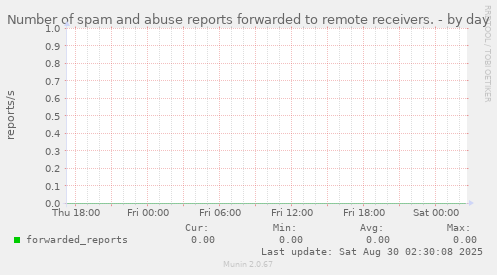 Number of spam and abuse reports forwarded to remote receivers.