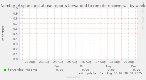 Number of spam and abuse reports forwarded to remote receivers.