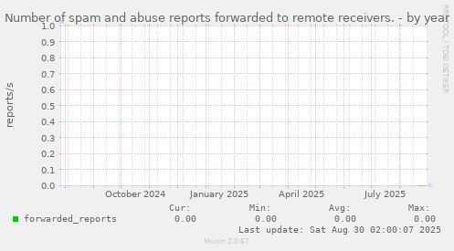 Number of spam and abuse reports forwarded to remote receivers.