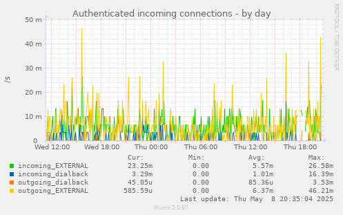 Authenticated incoming connections