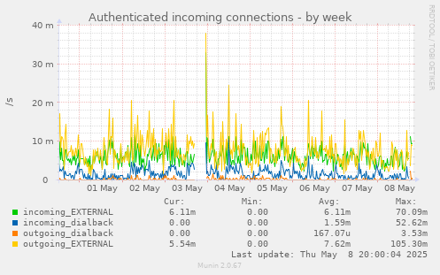 Authenticated incoming connections