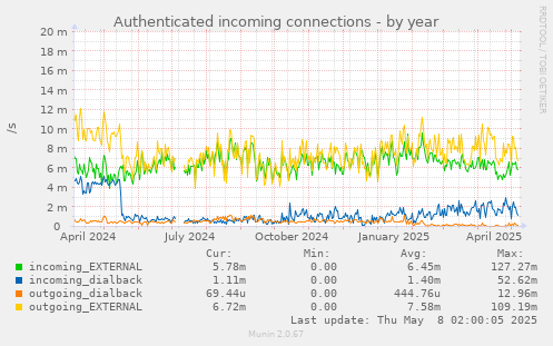 Authenticated incoming connections