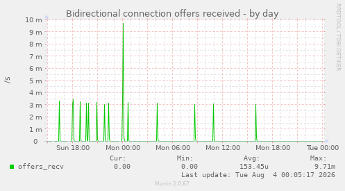 Bidirectional connection offers received