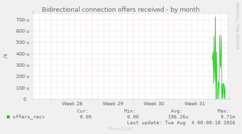 Bidirectional connection offers received