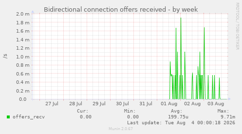 Bidirectional connection offers received