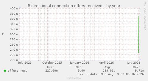Bidirectional connection offers received