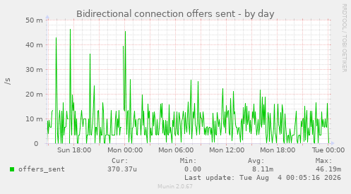Bidirectional connection offers sent