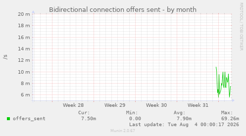 Bidirectional connection offers sent