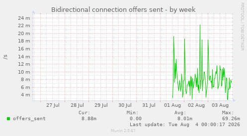 Bidirectional connection offers sent