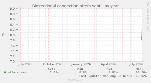 Bidirectional connection offers sent