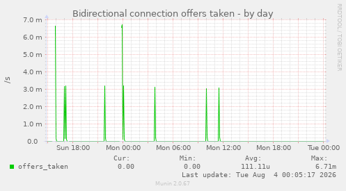 Bidirectional connection offers taken