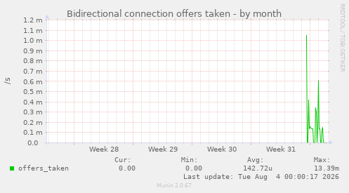 Bidirectional connection offers taken
