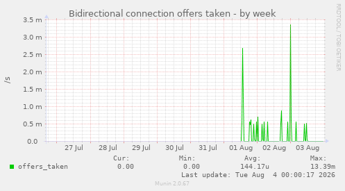 Bidirectional connection offers taken