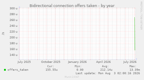 Bidirectional connection offers taken