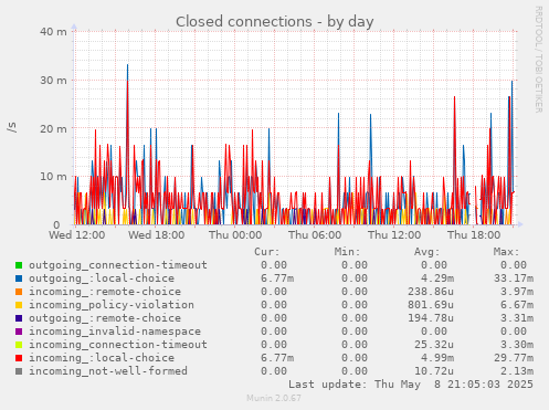 Closed connections