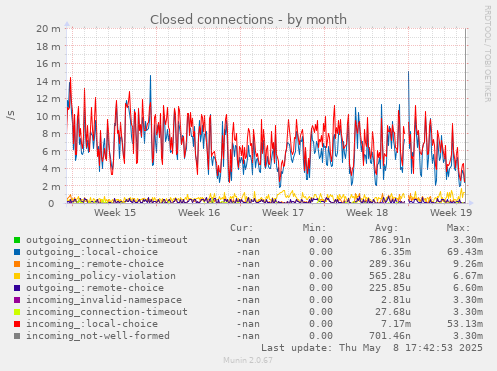 Closed connections