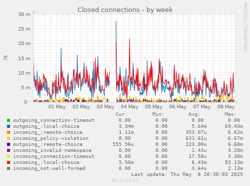 Closed connections