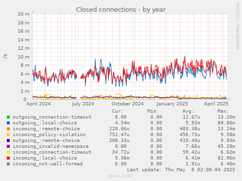 Closed connections