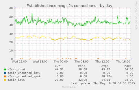 Established incoming s2s connections